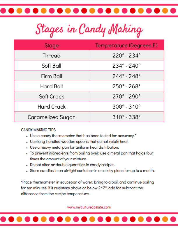 A photo of Stages in Candy Making with temperatures 